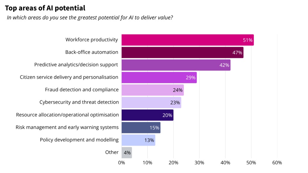 Top areas of AI potential