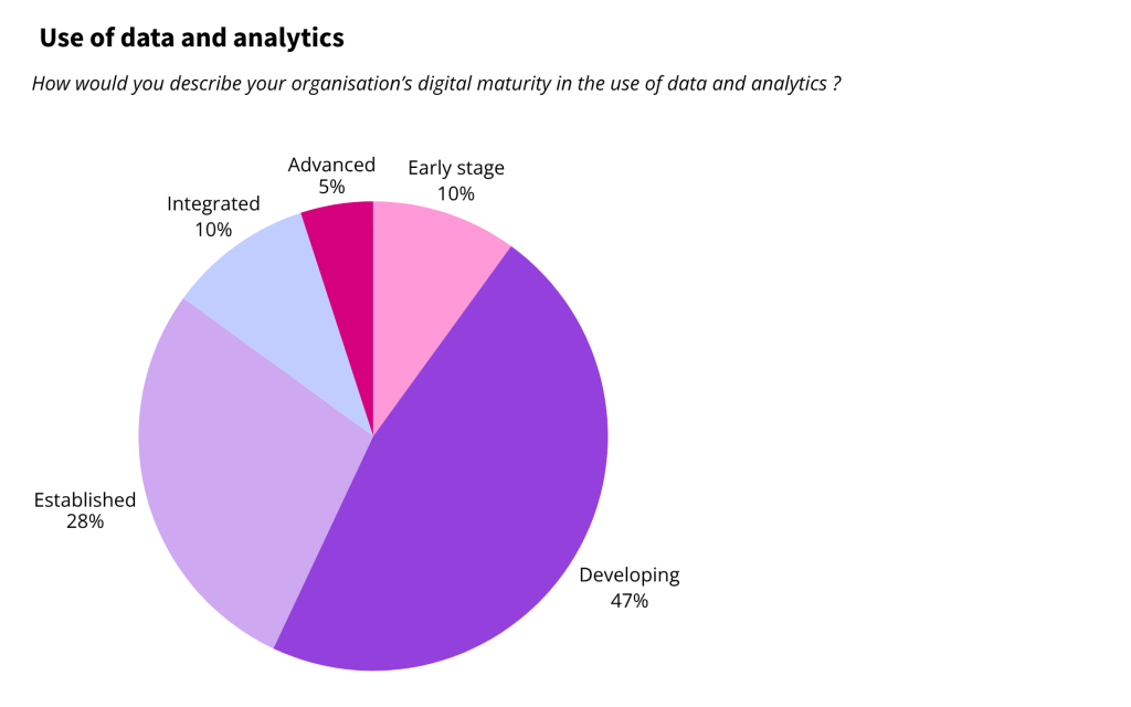 Use of data and analytics chart